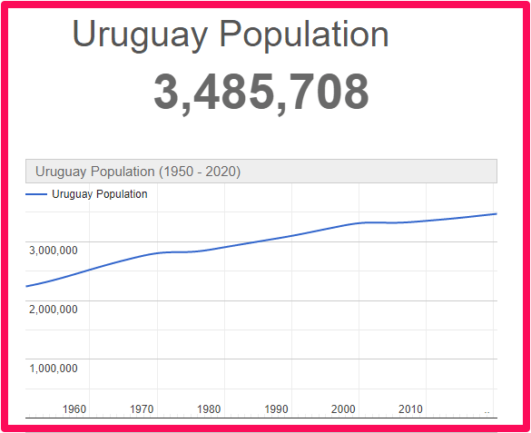 Population of Uruguay compared to Canada
