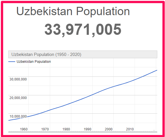 Population of Uzbekistan compared to Australia