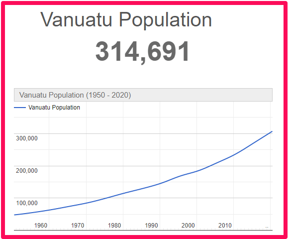 Population of Vanuatu compared to Australia
