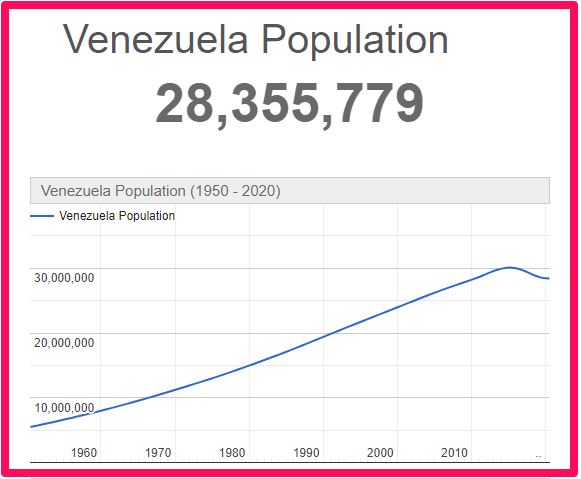 Population of Venezuela compared to Malta