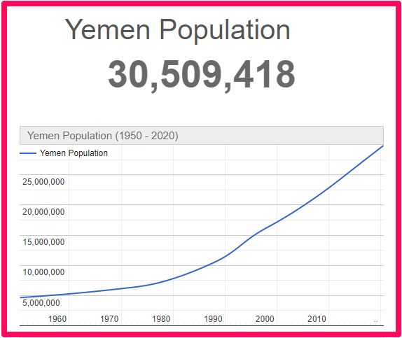 Population of Yemen compared to Malta