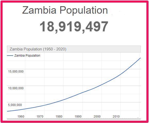Population of Zambia compared to Canada
