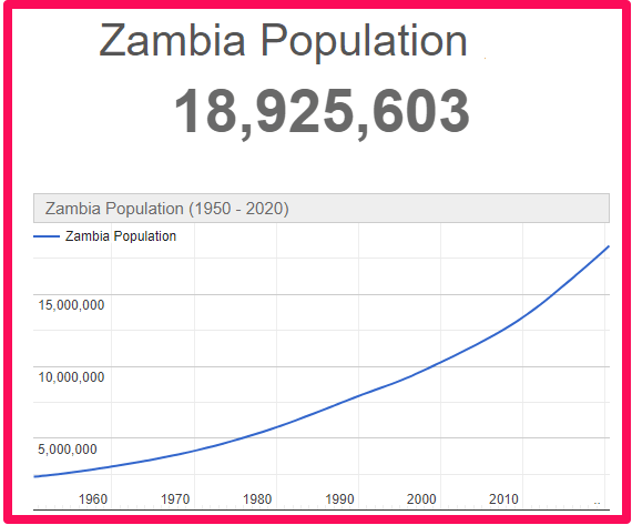 Population of Zambia compared to Malta