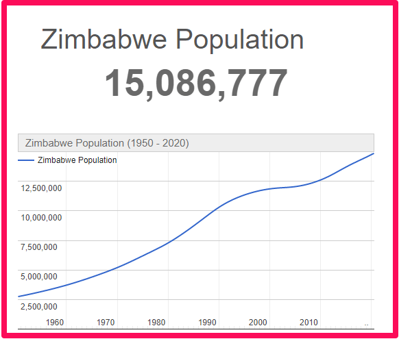 Population of Zimbabwe compared to Australia