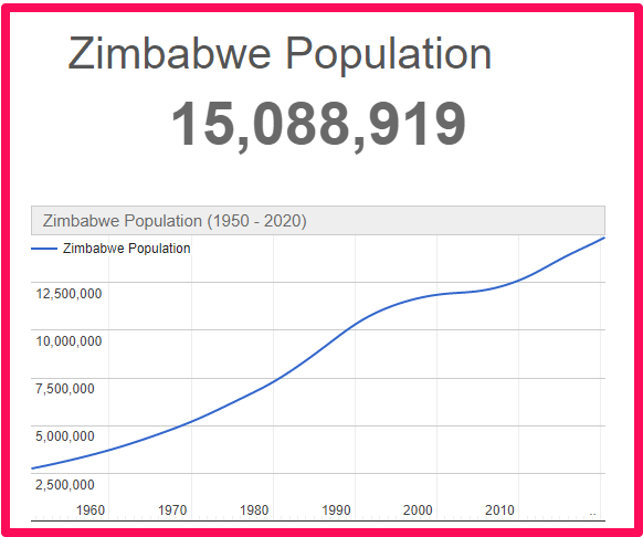 Population of Zimbabwe compared to England