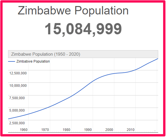 Population of Zimbabwe compared to Malta