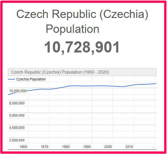Population of the Czech Republic compared to Malta