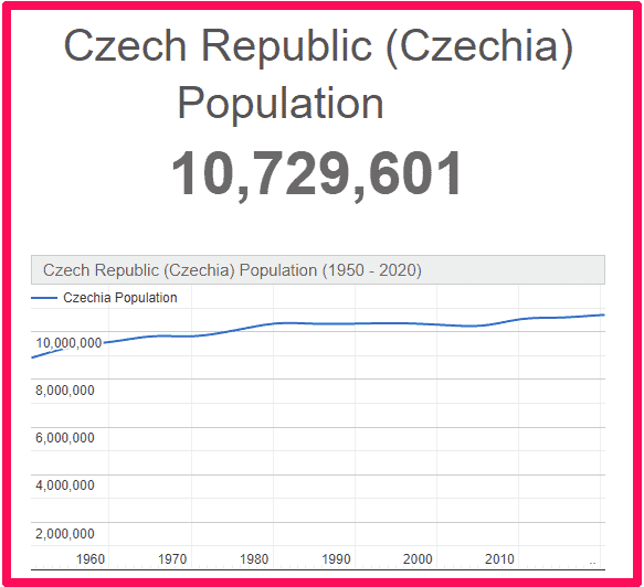 Population of the Czech Republic compared to the UK