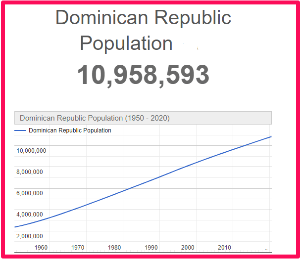 Population of the Dominican Republic compared to Malta