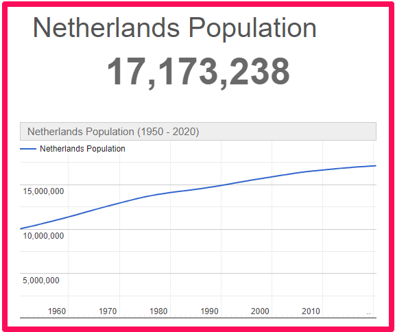 Population of the Netherlands compared to Australia