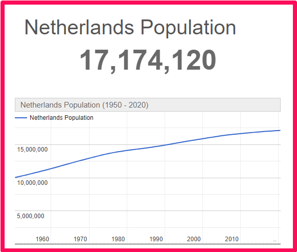 Population of the Netherlands compared to Wales