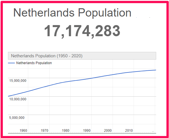 Population of the Netherlands compared to the UK
