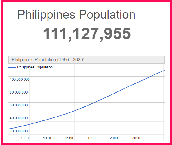 Population of the Philippines compared to the UK