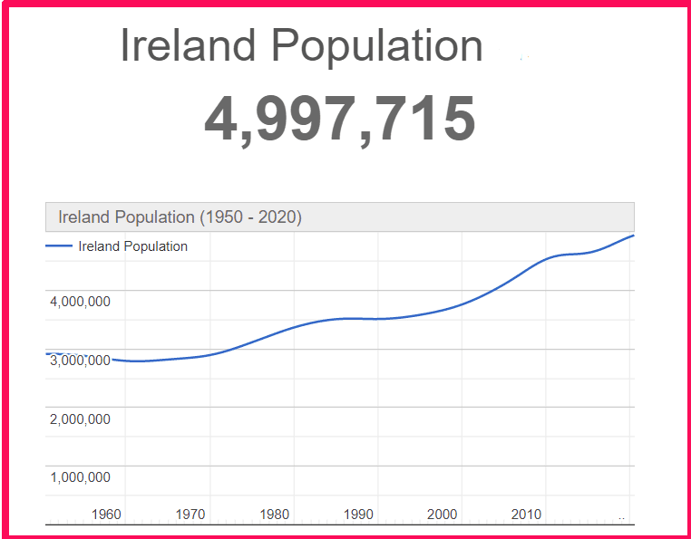 Population of the Republic of Ireland compared to Northern Ireland