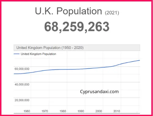Population of the UK compared to Alabama