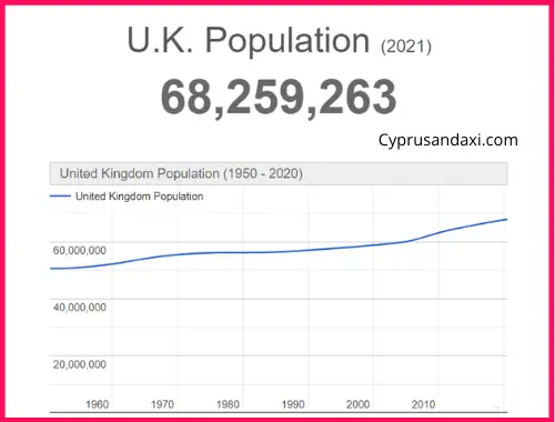 Population of the UK compared to Bangladesh