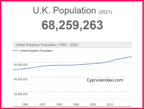 Population of the UK compared to Greenland