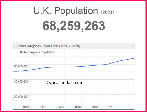 Population of the UK compared to Kuwait