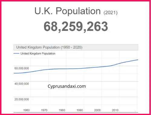Population of the UK compared to Majorca
