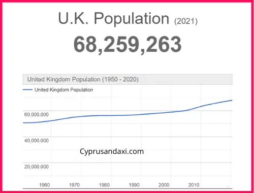 Population of the UK compared to Minnesota