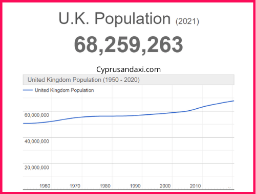 Population of the UK compared to Nigeria