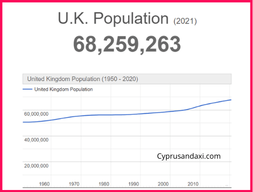 Population of the UK compared to Oregon