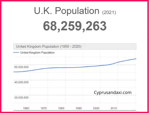 Population of the UK compared to Sweden