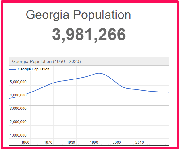 Population of the country of Georgia compared to the UK