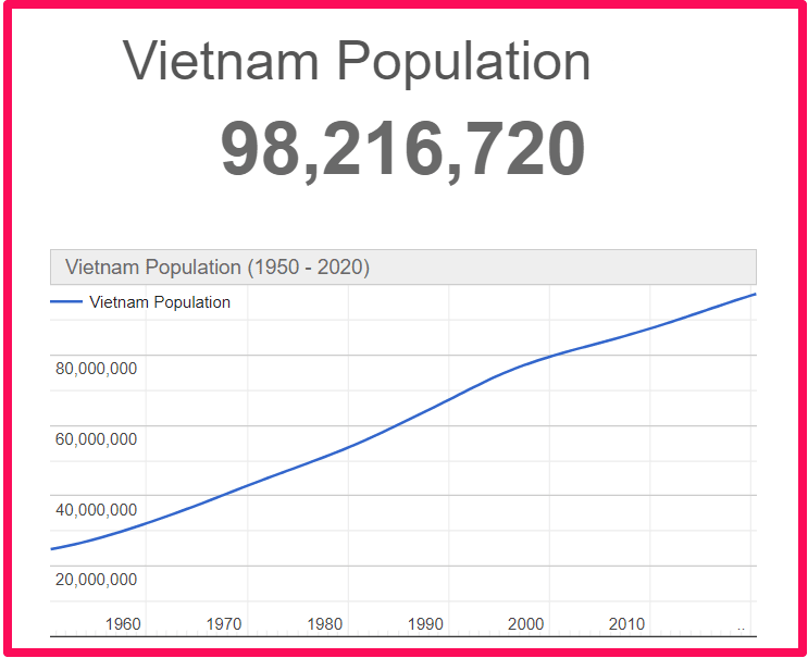 Vietnam population compared to Malta