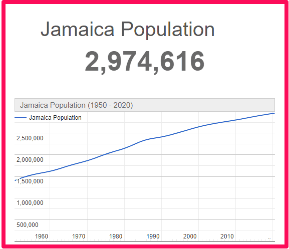 population of Jamaica compared to Northern Ireland