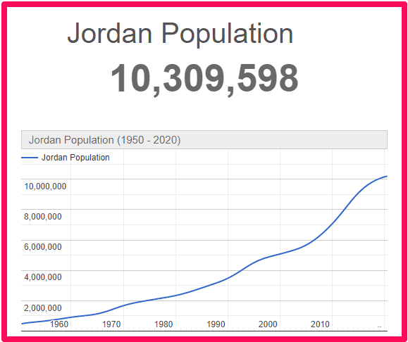 population of Jordan compared to Northern Ireland
