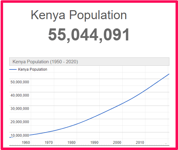 population of Kenya compared to Northern Ireland