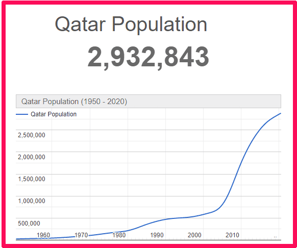 Population of Qatar compared to Northern Ireland