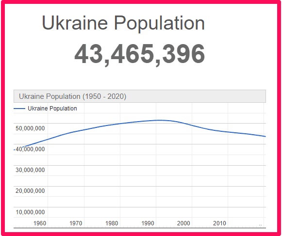 population of Ukraine compared to Northern Ireland