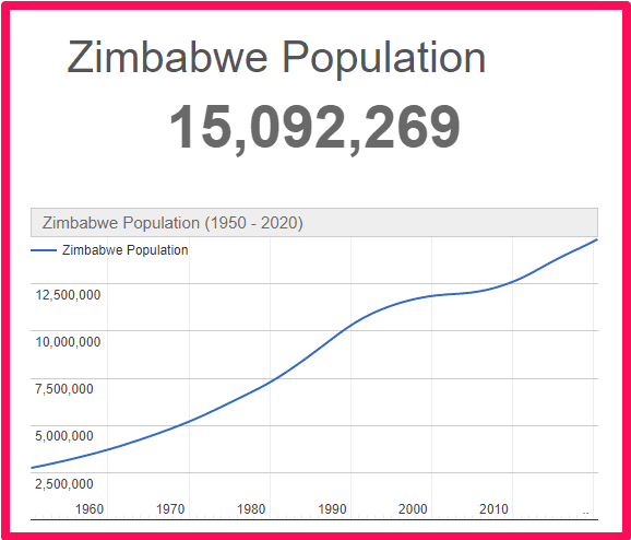 Population of Zimbabwe compared to Northern Ireland
