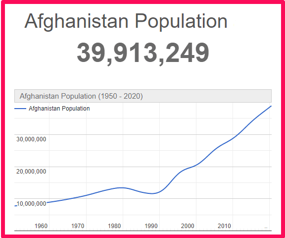 Population of Afghanistan compared to France