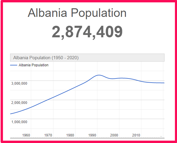 Population of Albania compared to Corsica