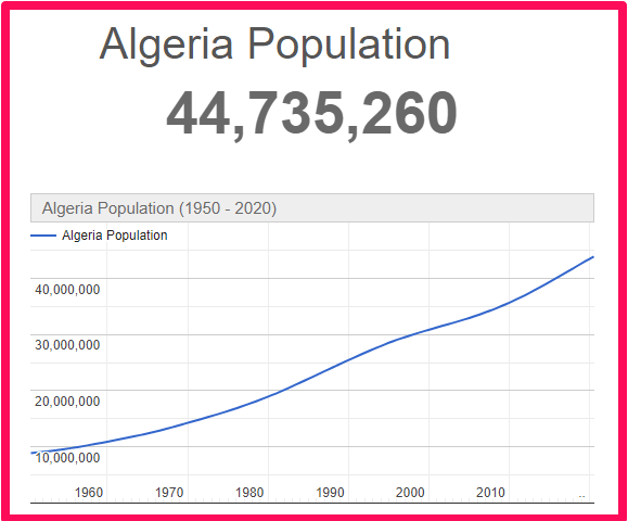 Population of Algeria compared to Corsica
