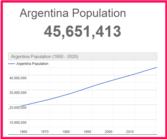 Population of Argentina compared to Majorca