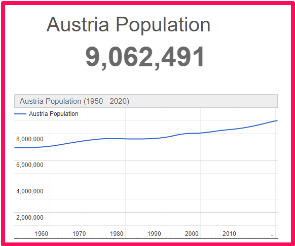 Population of Austria compared to Corsica