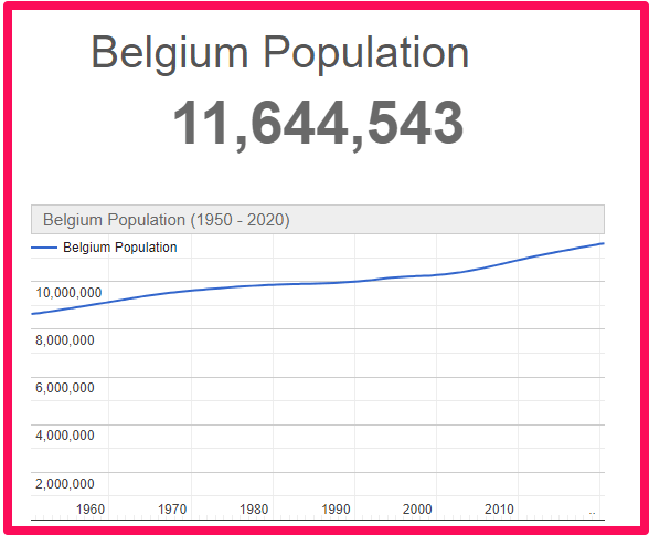 Population of Belgium compared to Corsica