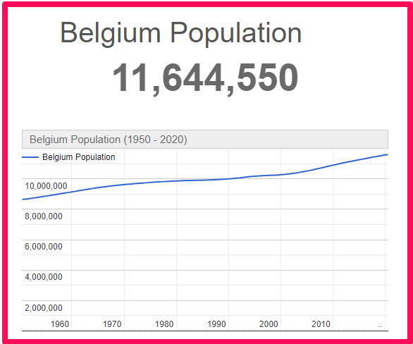 Population of Belgium compared to Majorca