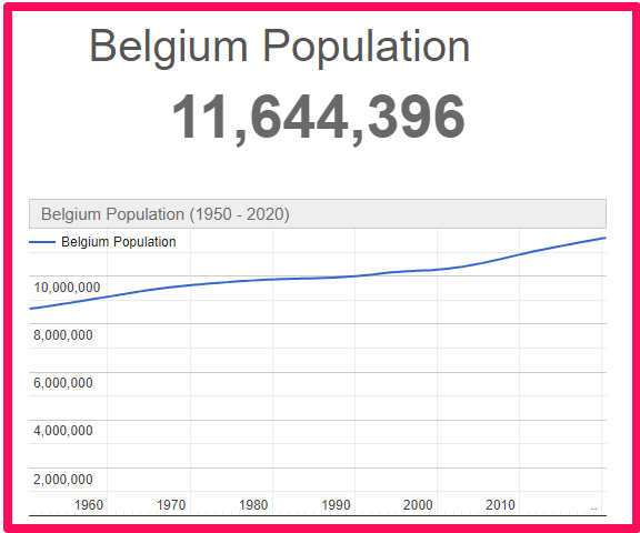 Population of Belgium compared to Spain