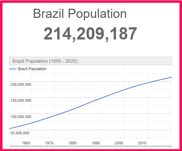 Population of Brazil compared to France