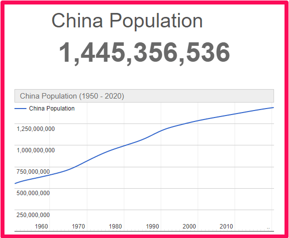 Population of China compared to France