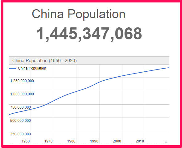Population of China compared to Spain