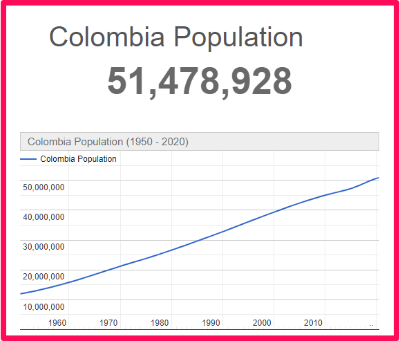 Population of Colombia compared to France
