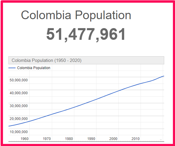 Population of Colombia compared to Spain