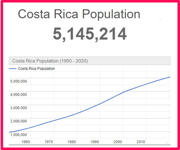 Population of Costa Rica compared to Corsica