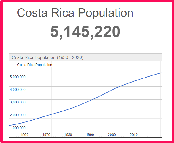 Population of Costa Rica compared to Majorca
